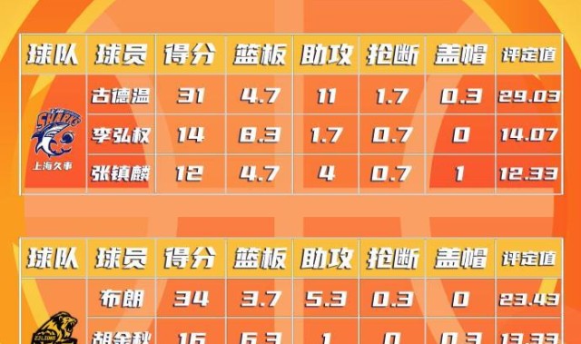开云-CBA总决赛MVP最新排名：古德温高居首位，巴里-布朗位居第二